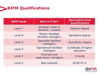 BIFM level Who is it for?
Equivalent level
qualifications
Level 7
Strategic head of
facilities / estates
Masters degree
Level 6
Senior, strategic
facilities managers
Bachelors degree
Level 5
Specialist facilities
managers
Foundation degree
Level 4
Operational facilities
managers
Certificate of higher
education
Level 3
First line and
supervisory managers
A levels
Level 2 New entrants GCSE A*-C
BIFM Qualifications
 