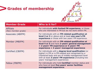 Grades of membership
Member Grade Who is it for?
Affiliate
(New member grade)
For individuals with limited FM experience, or those
who are interested in FM but do not work within FM.
Associate (ABIFM) For individuals with an FM related qualification at
level 2 or 3 or above and at least one year’s FM
experience or those with two years’ FM experience.
Member (MBIFM) For individuals with an FM related qualification at
level 4 or 5 and have 3 years’ general management
+ 2 years’ FM experience or 5 years’ FM
experience + 3 years’ managerial experience
Certified (CBIFM) For individuals with a degree level qualification (or
higher) in FM or is FM-related and recognised by a
Chartered body and are of middle management level
with at least 3 years’ FM experience (including two
years’ management experience)
Fellow (FBIFM) For individuals who hold Certified member status and
who have at least five years’ senior facilities
management experience.
 