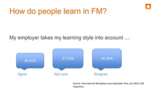 How do people learn in FM?
My employer takes my learning style into account …
Agree Not sure Disagree
Source: International Workplace Learning Styles Test, Jan 2014; 243
responses
26.41%
37.23% 36.36%
 