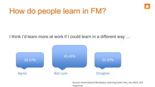 How do people learn in FM?
I think I’d learn more at work if I could learn in a different way …
Agree Not sure Disagree
Source: International Workplace Learning Styles Test, Jan 2014; 243
responses
28.57%
45.45%
25.97%
 