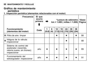 60 MANTENIMIENTO Y REGLAJE
Gráfico de mantenimiento
periódico
1. Inspección periódica (elementos relacionados con el motor)
Frecuencia El que
ocurra
primero
*Lectura de odómetro
km × 1.000 ( millas × 1.000)
Véase
Página
Funcionamiento
(elementos del motor)
Cada
1
(0,6)
6
(4)
12
(7,5)
18
(12)
24
(15)
30
(20)
36
(24)
K Filtro de aire: limpiar • • • 88
K
Holgura de la válvula:
inspeccionar • 88
Sistema de control del
acelerador (recorrido,
retorno suave, sin tirones):
inspeccionar
año • • • • 89
Funcionamiento del
estrangulador: inspeccionar
año • • • • 91
 