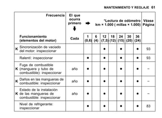 MANTENIMIENTO Y REGLAJE 61
Frecuencia El que
ocurra
primero
*Lectura de odómetro
km × 1.000 ( millas × 1.000)
Véase
Página
Funcionamiento
(elementos del motor)
Cada
1
(0,6)
6
(4)
12
(7,5)
18
(12)
24
(15)
30
(20)
36
(24)
K
Sincronización de vaciado
del motor: inspeccionar • • • 93
Ralentí: inspeccionar • • • • 93
K
Fuga de combustible
(manguera y tubo de
combustible): inspeccionar
año • • • • –
K
Daños en las mangueras de
combustible: inspeccionar
año • • • • –
K
Estado de la instalación
de las mangueras de
combustible: inspeccionar
año • • • • –
Nivel de refrigerante:
inspeccionar • • • • 83
 