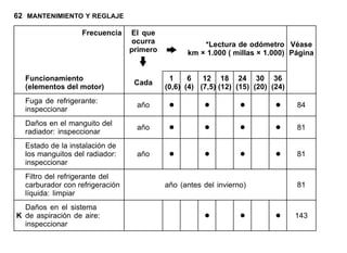 62 MANTENIMIENTO Y REGLAJE
Frecuencia El que
ocurra
primero
*Lectura de odómetro
km × 1.000 ( millas × 1.000)
Véase
Página
Funcionamiento
(elementos del motor)
Cada
1
(0,6)
6
(4)
12
(7,5)
18
(12)
24
(15)
30
(20)
36
(24)
Fuga de refrigerante:
inspeccionar
año • • • • 84
Daños en el manguito del
radiador: inspeccionar
año • • • • 81
Estado de la instalación de
los manguitos del radiador:
inspeccionar
año • • • • 81
Filtro del refrigerante del
carburador con refrigeración
líquida: limpiar
año (antes del invierno) 81
K
Daños en el sistema
de aspiración de aire:
inspeccionar
• • • 143
 