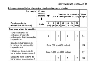 MANTENIMIENTO Y REGLAJE 63
2. Inspección periódica (elementos relacionados con el chasis)
Frecuencia El que
ocurra
primero
*Lectura de odómetro
km × 1.000 ( millas × 1.000)
Véase
Página
Funcionamiento
(elementos del chasis)
Cada
1
(0,6)
6
(4)
12
(7,5)
18
(12)
24
(15)
30
(20)
36
(24)
Embrague y tren de tracción:
Funcionamiento del
embrague (recorrido,
embragado, desembragado):
inspeccionar
• • • • 94
Estado de lubricación de
la cadena de transmisión:
inspeccionar #
Cada 600 km (400 millas) 104
Holgura de la cadena de
transmisión: inspeccionar #
Cada 1.000 km (600 millas) 97
Desgaste de la cadena de
transmisión: inspeccionar # • • • 102
 