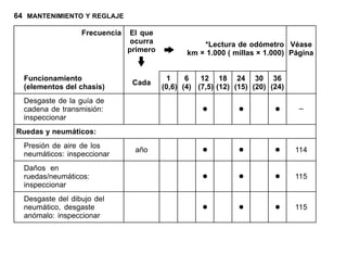 64 MANTENIMIENTO Y REGLAJE
Frecuencia El que
ocurra
primero
*Lectura de odómetro
km × 1.000 ( millas × 1.000)
Véase
Página
Funcionamiento
(elementos del chasis)
Cada
1
(0,6)
6
(4)
12
(7,5)
18
(12)
24
(15)
30
(20)
36
(24)
Desgaste de la guía de
cadena de transmisión:
inspeccionar
• • • –
Ruedas y neumáticos:
Presión de aire de los
neumáticos: inspeccionar
año • • • 114
Daños en
ruedas/neumáticos:
inspeccionar
• • • 115
Desgaste del dibujo del
neumático, desgaste
anómalo: inspeccionar
• • • 115
 