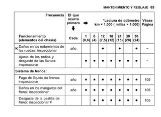 MANTENIMIENTO Y REGLAJE 65
Frecuencia El que
ocurra
primero
*Lectura de odómetro
km × 1.000 ( millas × 1.000)
Véase
Página
Funcionamiento
(elementos del chasis)
Cada
1
(0,6)
6
(4)
12
(7,5)
18
(12)
24
(15)
30
(20)
36
(24)
K
Daños en los rodamientos de
las ruedas: inspeccionar
año • • • –
Ajuste de los radios y
desgaste de las llantas:
inspeccionar
• • • • • • • –
Sistema de frenos:
Fuga de líquido de frenos:
inspeccionar
año • • • • • • • 105
Daños en los manguitos del
freno: inspeccionar
año • • • • • • • 105
Desgaste de la pastilla de
freno: inspeccionar # • • • • • • 105
 