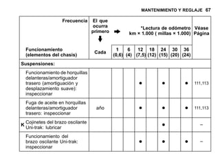 MANTENIMIENTO Y REGLAJE 67
Frecuencia El que
ocurra
primero
*Lectura de odómetro
km × 1.000 ( millas × 1.000)
Véase
Página
Funcionamiento
(elementos del chasis)
Cada
1
(0,6)
6
(4)
12
(7,5)
18
(12)
24
(15)
30
(20)
36
(24)
Suspensiones:
Funcionamiento de horquillas
delanteras/amortiguador
trasero (amortiguación y
desplazamiento suave):
inspeccionar
• • • 111,113
Fuga de aceite en horquillas
delanteras/amortiguador
trasero: inspeccionar
año • • • 111,113
K
Cojinetes del brazo oscilante
Uni-trak: lubricar • –
Funcionamiento del
brazo oscilante Uni-trak:
inspeccionar
• • • –
 