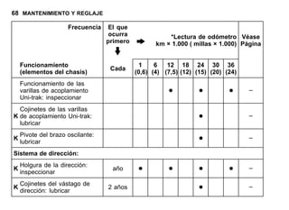68 MANTENIMIENTO Y REGLAJE
Frecuencia El que
ocurra
primero
*Lectura de odómetro
km × 1.000 ( millas × 1.000)
Véase
Página
Funcionamiento
(elementos del chasis)
Cada
1
(0,6)
6
(4)
12
(7,5)
18
(12)
24
(15)
30
(20)
36
(24)
Funcionamiento de las
varillas de acoplamiento
Uni-trak: inspeccionar
• • • –
K
Cojinetes de las varillas
de acoplamiento Uni-trak:
lubricar
• –
K
Pivote del brazo oscilante:
lubricar • –
Sistema de dirección:
K
Holgura de la dirección:
inspeccionar
año • • • • –
K
Cojinetes del vástago de
dirección: lubricar
2 años • –
 