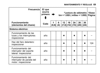 MANTENIMIENTO Y REGLAJE 69
Frecuencia El que
ocurra
primero
*Lectura de odómetro
km × 1.000 ( millas × 1.000)
Véase
Página
Funcionamiento
(elementos del chasis)
Cada
1
(0,6)
6
(4)
12
(7,5)
18
(12)
24
(15)
30
(20)
36
(24)
Sistema eléctrico:
Funcionamiento de las
luces y los interruptores:
inspeccionar
año • • • –
Haz del faro delantero:
inspeccionar
año • • • 124
Funcionamiento del
interruptor del soporte
lateral: inspeccionar
año • • • –
Funcionamiento del
interruptor de parada del
motor: inspeccionar
año • • • –
 