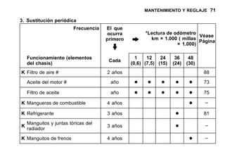 MANTENIMIENTO Y REGLAJE 71
3. Sustitución periódica
Frecuencia El que
ocurra
primero
*Lectura de odómetro
km × 1.000 ( millas
× 1.000)
Véase
Página
Funcionamiento (elementos
del chasis)
Cada
1
(0,6)
12
(7,5)
24
(15)
36
(24)
48
(30)
K Filtro de aire # 2 años 88
Aceite del motor # año • • • • • 73
Filtro de aceite año • • • • • 75
K Mangueras de combustible 4 años • –
K Refrigerante 3 años • 81
K
Manguitos y juntas tóricas del
radiador
3 años • –
K Manguitos de frenos 4 años • –
 