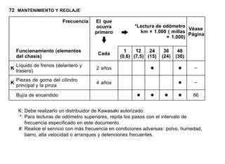 72 MANTENIMIENTO Y REGLAJE
Frecuencia El que
ocurra
primero
*Lectura de odómetro
km × 1.000 ( millas
× 1.000)
Véase
Página
Funcionamiento (elementos
del chasis)
Cada
1
(0,6)
12
(7,5)
24
(15)
36
(24)
48
(30)
K
Líquido de frenos (delantero y
trasero)
2 años • • –
K
Piezas de goma del cilindro
principal y la pinza
4 años • –
Bujía de encendido • • • • 86
K: Debe realizarlo un distribuidor de Kawasaki autorizado.
*: Para lecturas de odómetro superiores, repita los pasos con el intervalo de
frecuencia especificado en este documento.
#: Realice el servicio con más frecuencia en condiciones adversas: polvo, humedad,
barro, alta velocidad o arranques y detenciones frecuentes.
 