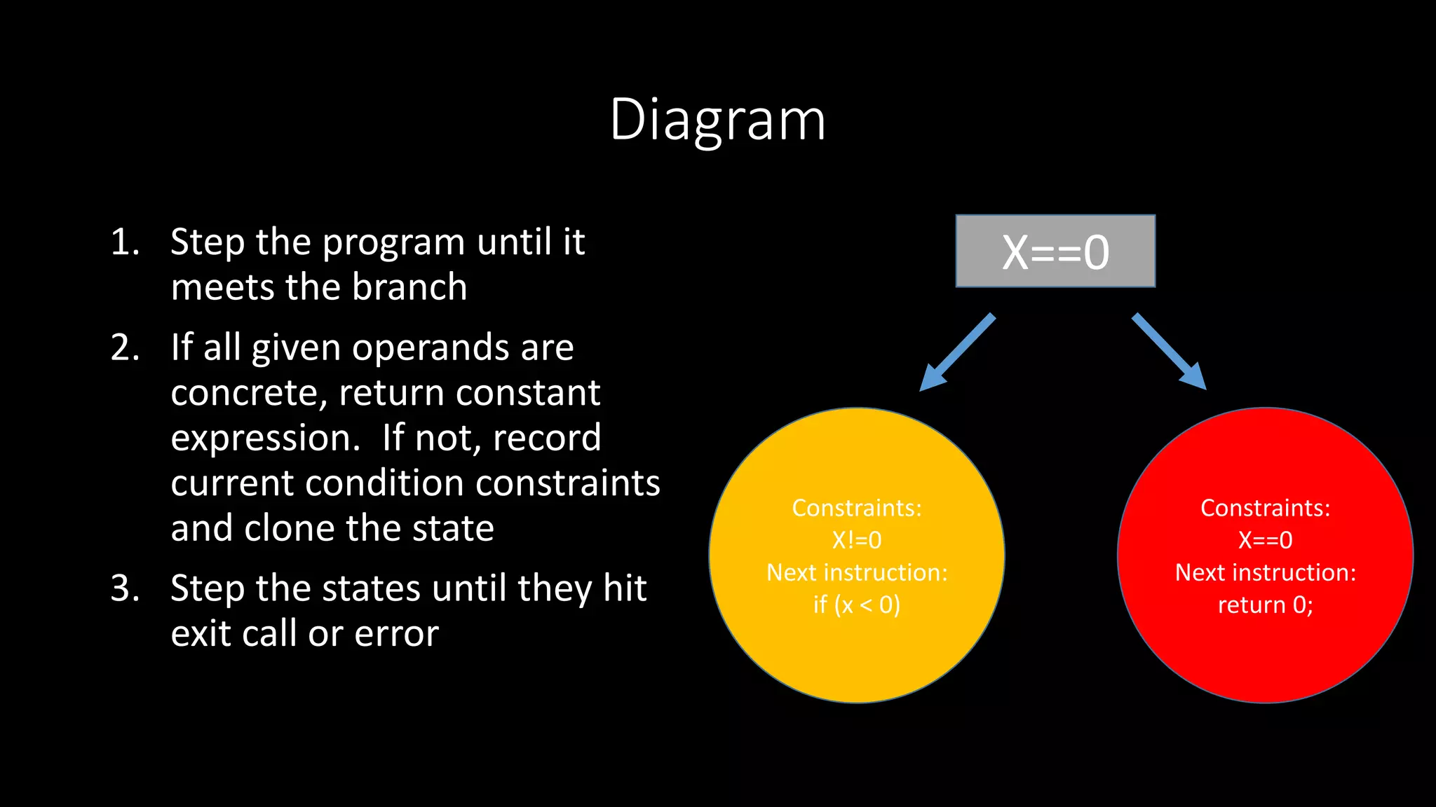 Diagram
1. Step the program until it
meets the branch
2. If all given operands are
concrete, return constant
expression. If not, record
current condition constraints
and clone the state
3. Step the states until they hit
exit call or error
X==0
Constraints:
X!=0
Next instruction:
if (x < 0)
Constraints:
X==0
Next instruction:
return 0;
 