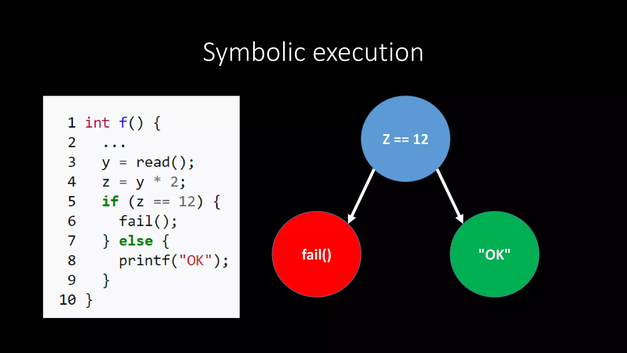 Symbolic execution
Z == 12
fail() "OK"
 