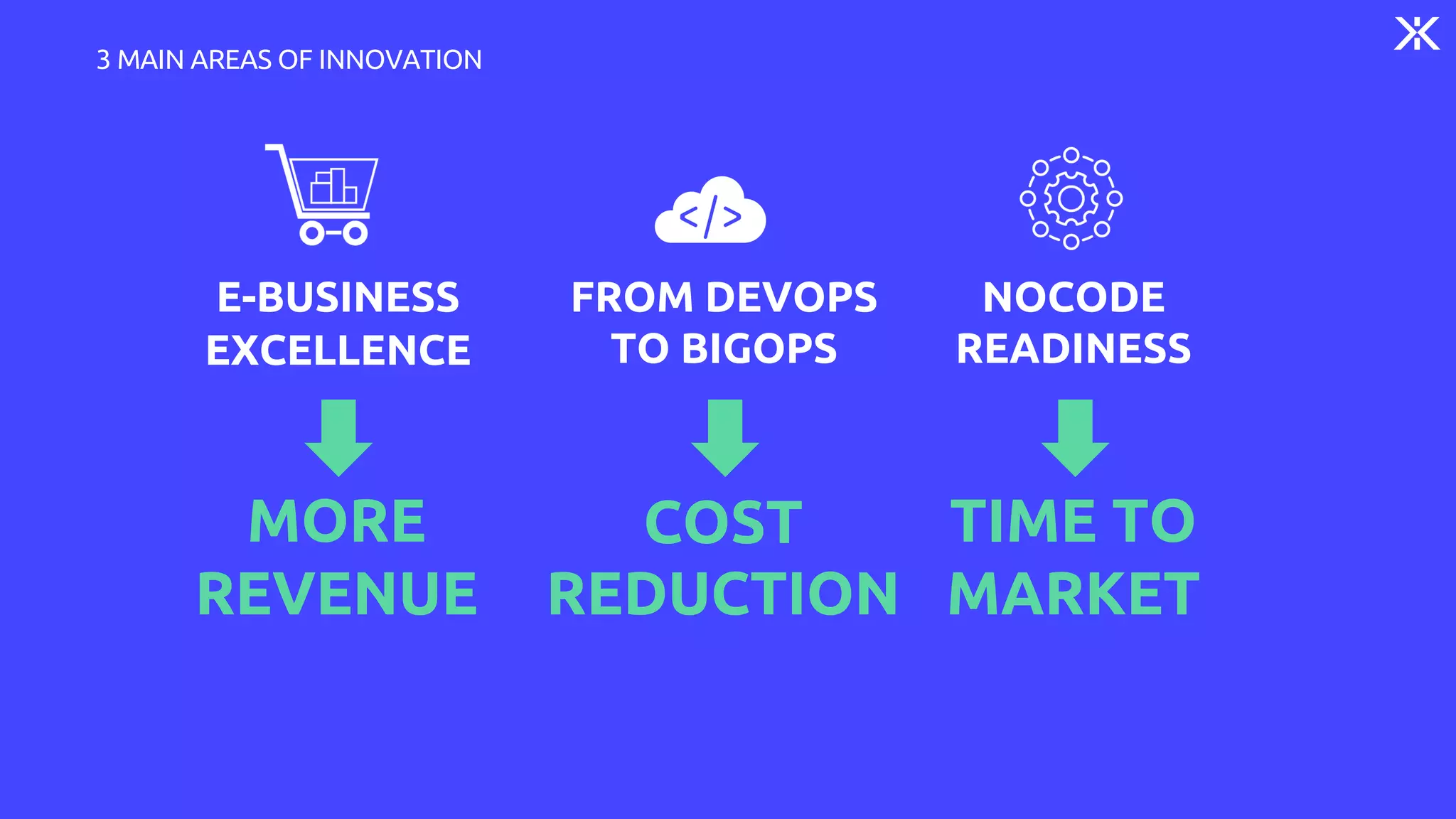 3 MAIN AREAS OF INNOVATION
E-BUSINESS
EXCELLENCE
NOCODE
READINESS
TIME TO
MARKET
MORE
REVENUE
FROM DEVOPS
TO BIGOPS
COST
REDUCTION
 