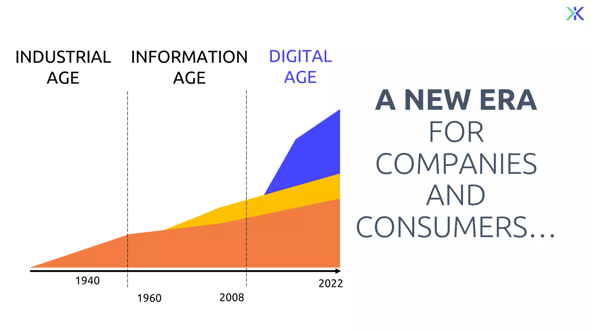 A NEW ERA
FOR
COMPANIES
AND
CONSUMERS…
1940 2022
2008
1960
INDUSTRIAL
AGE
INFORMATION
AGE
DIGITAL
AGE
 