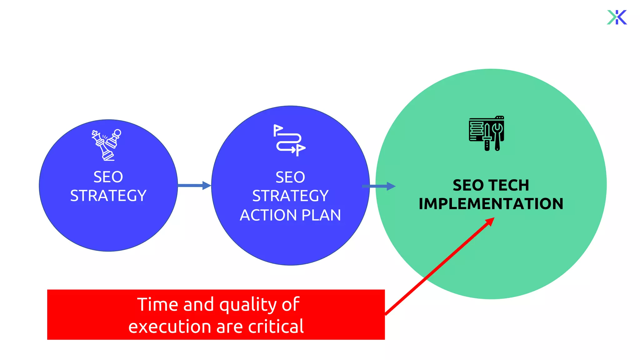 SEO
STRATEGY
SEO
STRATEGY
ACTION PLAN
SEO TECH
IMPLEMENTATION
Time and quality of
execution are critical
 