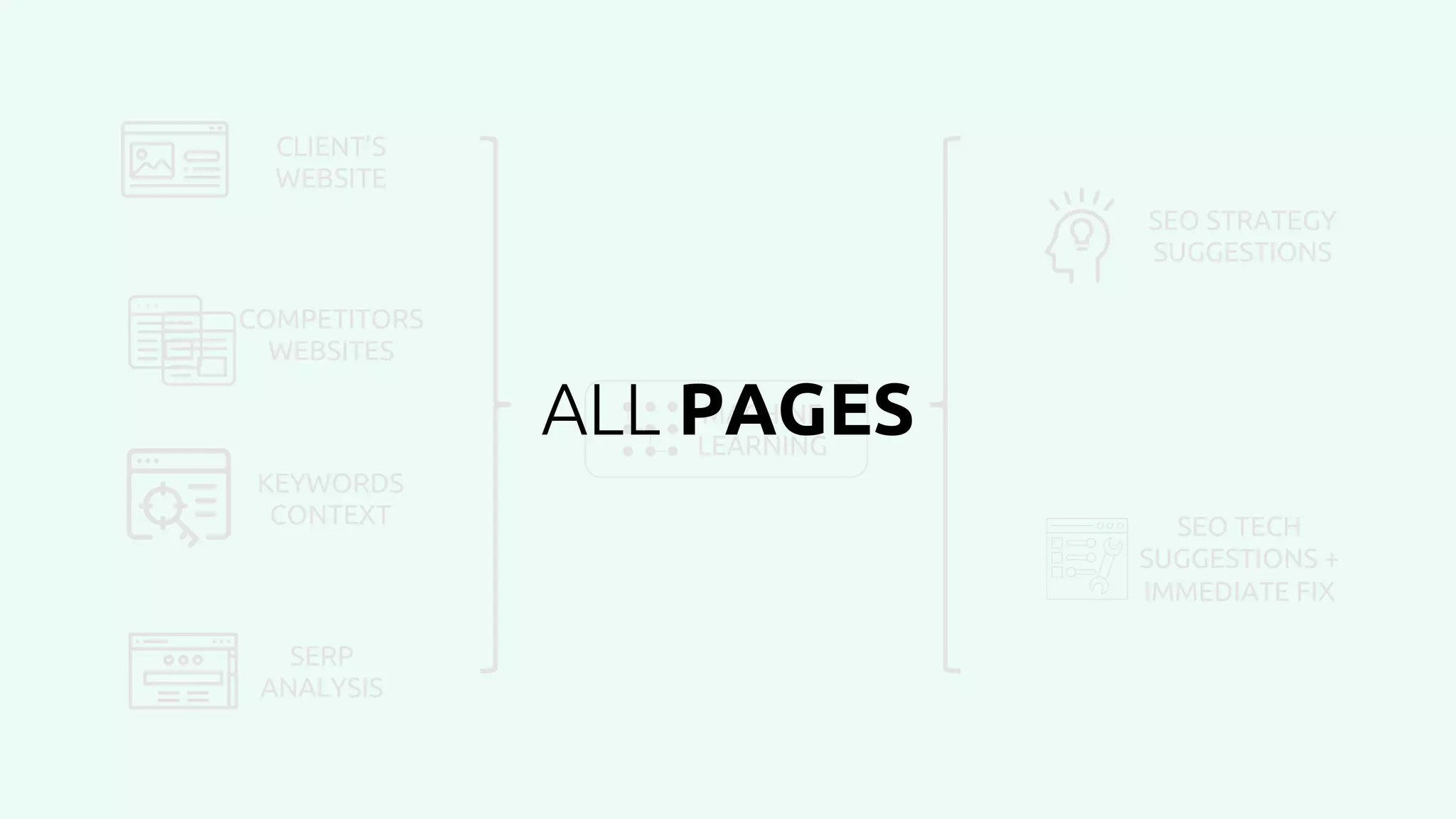 CLIENT’S
WEBSITE
COMPETITORS
WEBSITES
KEYWORDS
CONTEXT
SERP
ANALYSIS
MACHINE
LEARNING
SEO STRATEGY
SUGGESTIONS
SEO TECH
SUGGESTIONS +
IMMEDIATE FIX
ALL PAGES
 