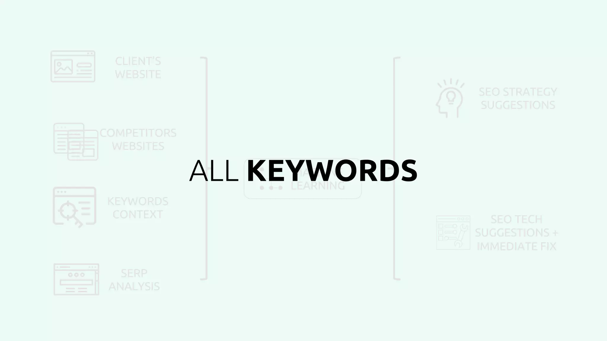 CLIENT’S
WEBSITE
COMPETITORS
WEBSITES
KEYWORDS
CONTEXT
SERP
ANALYSIS
MACHINE
LEARNING
SEO STRATEGY
SUGGESTIONS
SEO TECH
SUGGESTIONS +
IMMEDIATE FIX
ALL KEYWORDS
 