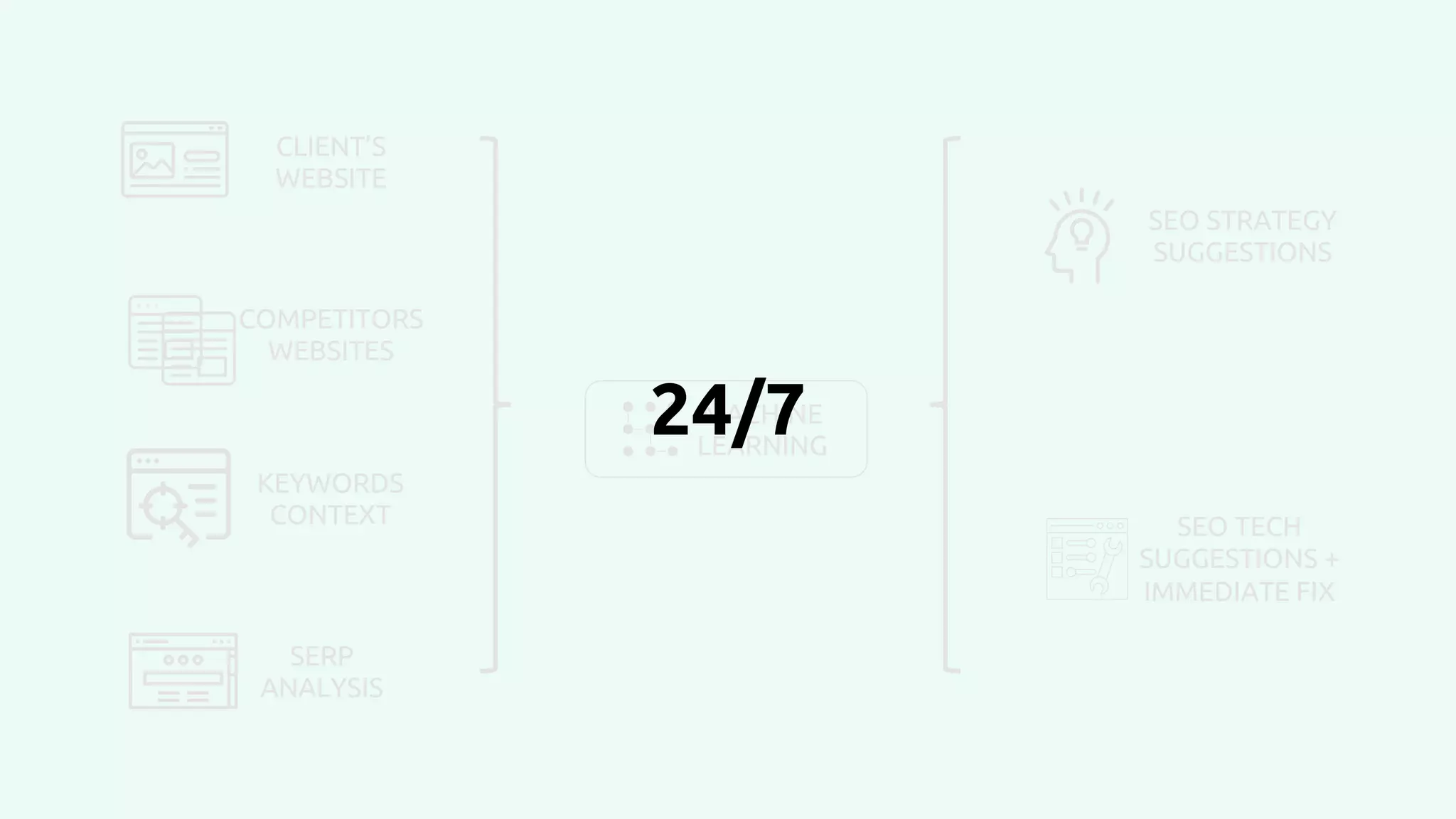 CLIENT’S
WEBSITE
COMPETITORS
WEBSITES
KEYWORDS
CONTEXT
SERP
ANALYSIS
MACHINE
LEARNING
SEO STRATEGY
SUGGESTIONS
SEO TECH
SUGGESTIONS +
IMMEDIATE FIX
24/7
 