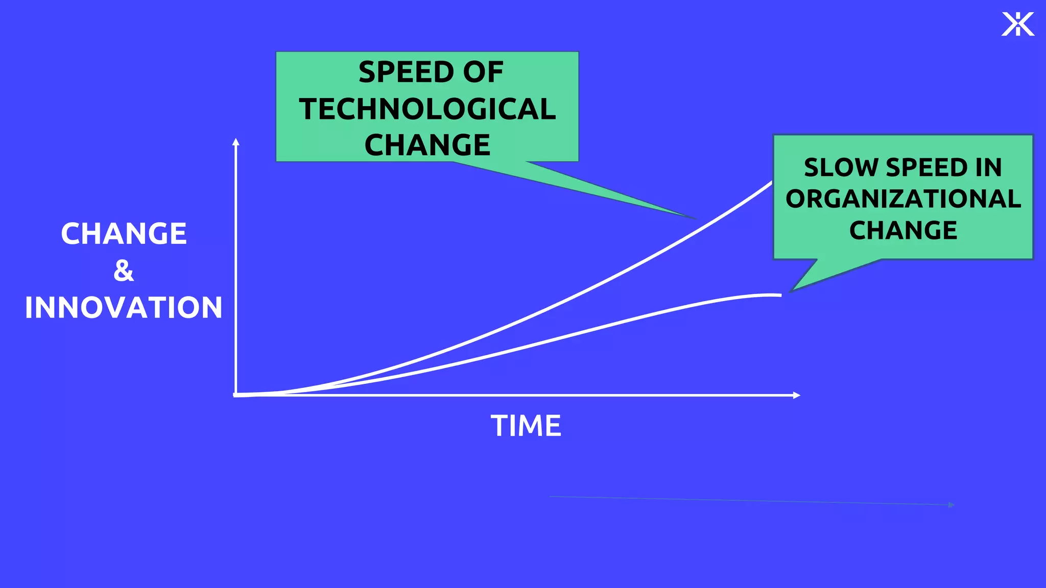 TIME
CHANGE
&
INNOVATION
SLOW SPEED IN
ORGANIZATIONAL
CHANGE
SPEED OF
TECHNOLOGICAL
CHANGE
 