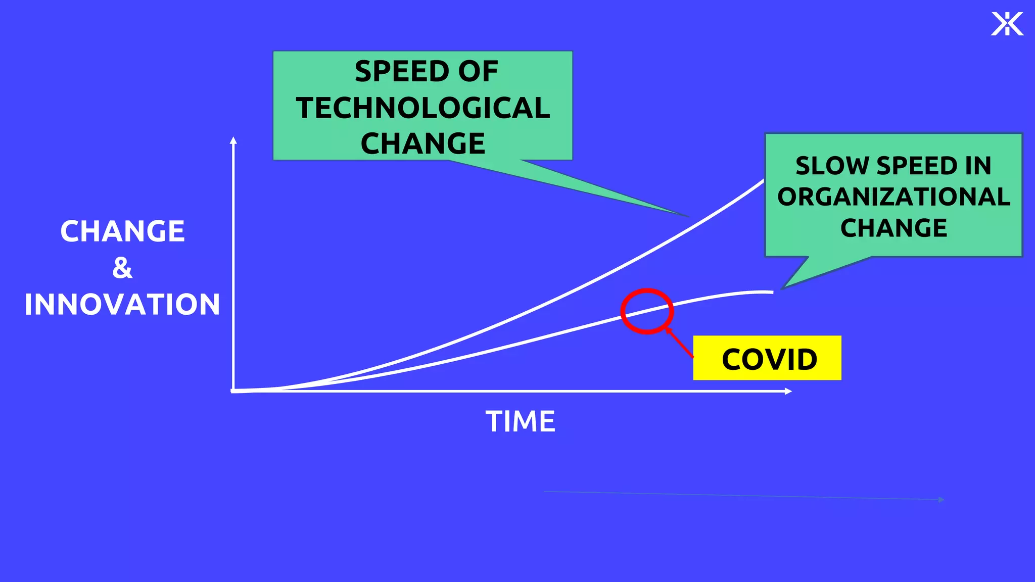 TIME
CHANGE
&
INNOVATION
SLOW SPEED IN
ORGANIZATIONAL
CHANGE
SPEED OF
TECHNOLOGICAL
CHANGE
COVID
 