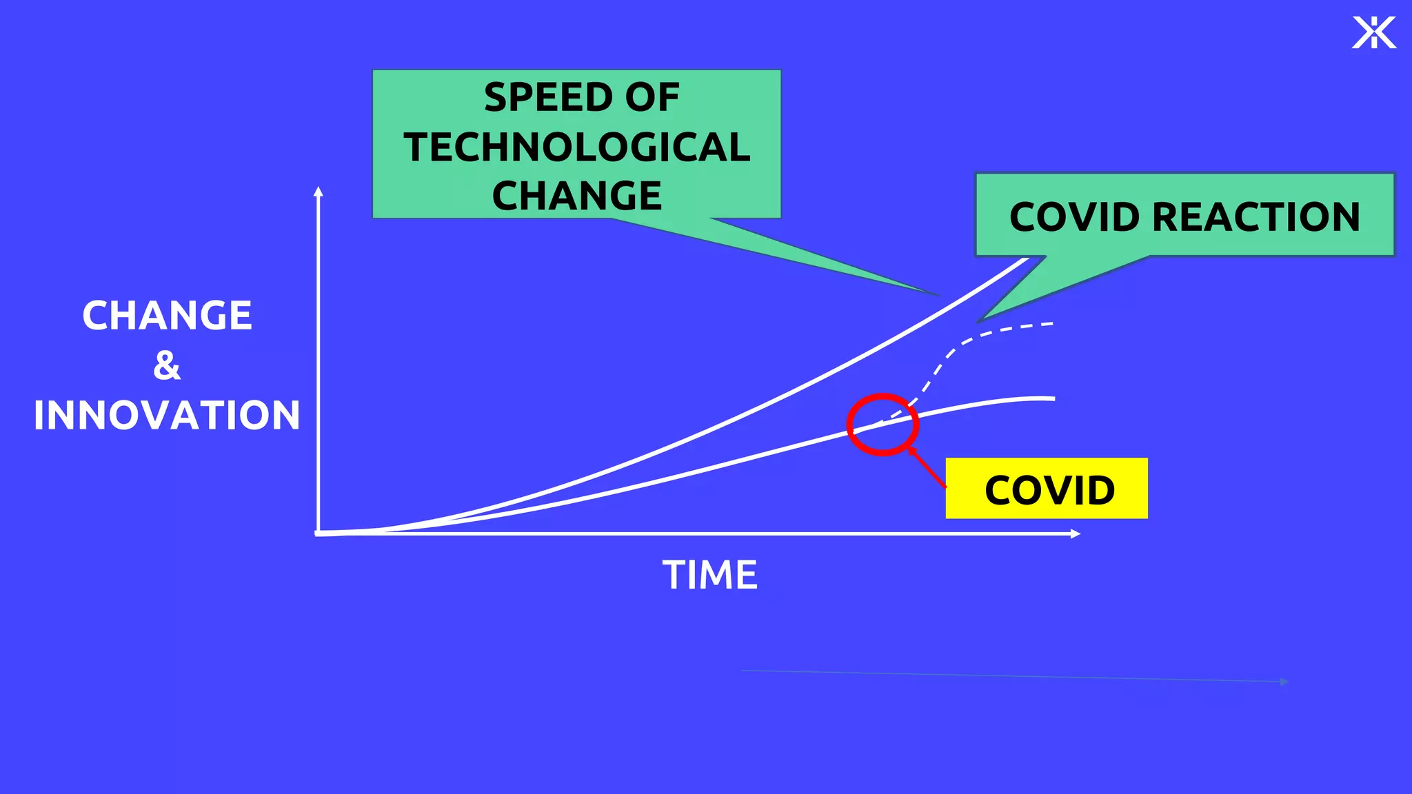 TIME
CHANGE
&
INNOVATION
SPEED OF
TECHNOLOGICAL
CHANGE
COVID
COVID REACTION
 