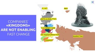 MARKETING
CUSTOMER CARE
IT / ICT
DATA & ANALYTICS
HR TRANSFORMATION
FINANCE
R&D
COMPANIES’
«KINGDOMS»
ARE NOT ENABLING
FAST CHANGE
 