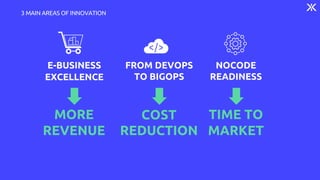 3 MAIN AREAS OF INNOVATION
E-BUSINESS
EXCELLENCE
NOCODE
READINESS
TIME TO
MARKET
MORE
REVENUE
FROM DEVOPS
TO BIGOPS
COST
REDUCTION
 