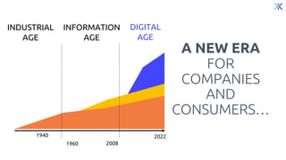 A NEW ERA
FOR
COMPANIES
AND
CONSUMERS…
1940 2022
2008
1960
INDUSTRIAL
AGE
INFORMATION
AGE
DIGITAL
AGE
 