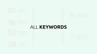 CLIENT’S
WEBSITE
COMPETITORS
WEBSITES
KEYWORDS
CONTEXT
SERP
ANALYSIS
MACHINE
LEARNING
SEO STRATEGY
SUGGESTIONS
SEO TECH
SUGGESTIONS +
IMMEDIATE FIX
ALL KEYWORDS
 