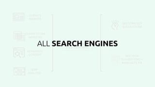 CLIENT’S
WEBSITE
COMPETITORS
WEBSITES
KEYWORDS
CONTEXT
SERP
ANALYSIS
MACHINE
LEARNING
SEO STRATEGY
SUGGESTIONS
SEO TECH
SUGGESTIONS +
IMMEDIATE FIX
ALL SEARCH ENGINES
 