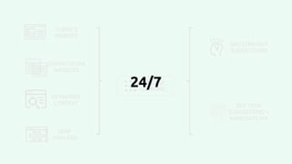 CLIENT’S
WEBSITE
COMPETITORS
WEBSITES
KEYWORDS
CONTEXT
SERP
ANALYSIS
MACHINE
LEARNING
SEO STRATEGY
SUGGESTIONS
SEO TECH
SUGGESTIONS +
IMMEDIATE FIX
24/7
 