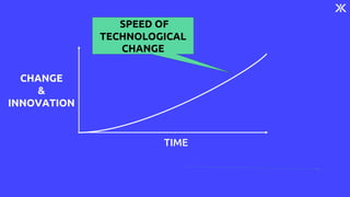 TIME
CHANGE
&
INNOVATION
SPEED OF
TECHNOLOGICAL
CHANGE
 