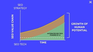 TIME
SEO
VALUE
CHAIN
GROWTH OF
HUMAN
POTENTIAL
SEO
STRATEGY
SEO TECH
AUTOMATED SEO TECH
POWERED BY AI
 