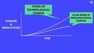 TIME
CHANGE
&
INNOVATION
SLOW SPEED IN
ORGANIZATIONAL
CHANGE
SPEED OF
TECHNOLOGICAL
CHANGE
 