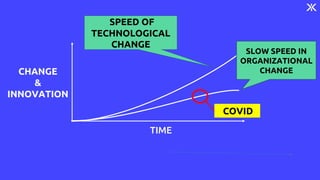 TIME
CHANGE
&
INNOVATION
SLOW SPEED IN
ORGANIZATIONAL
CHANGE
SPEED OF
TECHNOLOGICAL
CHANGE
COVID
 