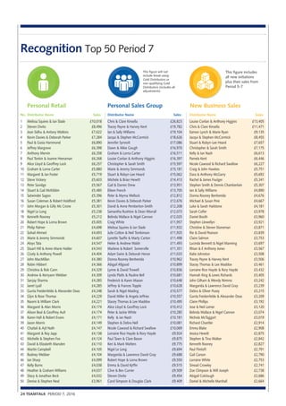 24 TEAMTALK PERIOD 7, 2016
Recognition Top 50 Period 7
Melissa Squires & Ian Slade	 £10,018
Steven Divito	 £8,496
Jean Sidhu & Antony Watkins	 £7,622
Kevin Davies & Deborah Parker	 £7,284
Paul & Gosia Hammond	 £6,890
Jeffrey Margrave	 £6,398
Anthony Mervin	 £6,358
Paul Tonkin & Joanne Heeraman	 £6,268
Alice Lloyd & Geoffrey Lock	 £6,257
Graham & Lorna Carter	 £5,880
Margaret & Ian Foster	 £5,719
Steve Vickery	 £5,603
Peter Savidge	 £5,567
Stuart & Gail McKibbin	 £5,485
Satwinder Sagoo	 £5,396
Susan Coleman & Robert Holdford	 £5,381
John Morgan & Gilly Mc Crone	 £5,301
Nigel Le Long	 £5,238
Kenneth Rooney	 £5,212
Robert Hope & Lorna Brown	 £5,005
Philip Palmer	 £4,698
Sohail Ahmed	 £4,693
Marie & Jeremy Simmonds	 £4,607
Aloys Tata	 £4,547
Stuart Hill & Anne-Marie Halder	 £4,543
Cicely & Anthony Powell	 £4,404
John MacMillan	 £4,380
Robin Hibbert	 £4,366
Christina & Rob Cann	 £4,329
Andrew & Kerryann Webber	 £4,309
Sanjay Sharma	 £4,285
Janet Lyall	 £4,285
Gunta Freidenfelde & Alexander Deas	 £4,248
Glyn & Rose Thomas	 £4,229
Naomi & William Clark	 £4,221
Margaret & Alan Morris	 £4,174
Alison Beal & Geoffrey Ault	 £4,174
Karen Hall & Robert Evans	 £4,171
Jason Morris	 £4,149
Chaitali & Ajit Nath	 £4,147
Margaret & Roy Japp	 £4,138
Michelle & Stephen Fox	 £4,124
David & Elizabeth Marsden	 £4,110
Martin Campbell	 £4,105
Rodney Webber	 £4,104
Ian Sharp	 £4,099
Kelly Burns	 £4,038
Heather & Graham Williams	 £4,037
Stacy & Jonathan Beck	 £4,032
Denise & Stephen Neal	 £3,961
1
2
3
4
5
6
7
8
9
10
11
12
13
14
15
16
17
18
19
20
21
22
23
24
25
26
27
28
29
30
31
32
33
34
35
36
37
38
39
40
41
42
43
44
45
46
47
48
49
50
No.	Distributor Name	 Sales
Personal Retail
Chris & Clare Kinsella	 £26,823
Tracey Payne & Harvey Kent	 £19,782
Ian & Sally Williams	 £19,104
Jacqui & Stephen McCormick	 £18,626
Jennifer Synnott	 £17,086
Dawn & Mike Gough	 £16,970
Graham & Lorna Carter	 £16,511
Louise Conlan & Anthony Higgins	 £16,397
Christopher & Sarah Smith	 £15,597
Marie & Jeremy Simmonds	 £15,181
Stuart & Robyn-Lee Heard	 £15,062
Michele & Brian Hewitt	 £14,413
Gail & Darren Drew	 £13,951
Eileen French	 £13,705
Peter & Myrna Wellock	 £12,812
Kevin Davies & Deborah Parker	 £12,676
David & Anne Pemberton-Smith	 £12,208
Samantha Rushton & Dean Worrall	 £12,073
Belinda Wallace & Nigel Cannon	 £12,025
Craig White	 £11,957
Melissa Squires & Ian Slade	 £11,932
Julie Cotton & Neil Tomkinson	 £11,925
Lynette Taaffe & Marty Carton	 £11,498
Helen & Andrew Walsh	 £11,493
Marlene & Robert Somerville	 £11,351
Adam Swire & Deborah Heron	 £11,033
Donna Rooney Benhenida	 £10,962
Abigail Allgood	 £10,899
Lynne & David Trowell	 £10,836
Lynda Platts & Pauline Bell	 £10,681
Frederick & Karen Mason	 £10,648
Jeffrey & Frances Topple	 £10,628
Sarah & Nigel Masling	 £10,577
David Miller & Angela Jeffries	 £10,557
Stacey Thomas & Lee Maddox	 £10,495
Alice Lloyd & Geoffrey Lock	 £10,412
Peter & Jackie White	 £10,285
Kelly & Ian Nash	 £10,181
Stephen & Debra Nell	 £10,081
Nicole Cawood & Richard Swallow	 £10,069
Lorraine Rice Hayde & Rory Hayde	 £9,924
Paul Tawn & Clare Bason	 £9,875
Keri & Mark Watters	 £9,775
Nigel Le Long	 £9,694
Margarida & Lawrence David Gray	 £9,688
Robert Hope & Lorna Brown	 £9,550
Emma & David Kyffin	 £9,515
Clive & Bev Currier	 £9,509
Steven Divito	 £9,454
Carol Simpson & Douglas Clark	 £9,409
	 Distributor Name	 Sales
Personal Sales Group
Louise Conlan & Anthony Higgins	 £13,405
Chris & Clare Kinsella	 £11,471
Eamon Lynch & Marie Ryan	 £9,135
Jacqui & Stephen McCormick	 £8,455
Stuart & Robyn-Lee Heard	 £7,657
Christopher & Sarah Smith	 £7,175
Kelly & Ian Nash	 £6,613
Pamela Kent	 £6,446
Nicole Cawood & Richard Swallow	 £6,227
Craig & John Hawkes	 £5,751
Dara & Anthony McGarry	 £5,692
Rachel & James Foulger	 £5,341
Stephen Smith & Dennis Chamberlain	 £5,307
Ian & Sally Williams	 £4,890
Donna Rooney Benhenida	 £4,676
Michael & Susan Pirie	 £4,667
Luke & Sarah Hailstone	 £4,181
Sarah Colfer	 £3,978
Daniel Booth	 £3,960
Stephen Llewellyn	 £3,921
Christine & Steven Stoneman	 £3,871
Rie & David Pearson	 £3,839
Claire Salmon	 £3,753
Lucinda Bennett & Nigel Manning	 £3,697
Rhian & E Anthony Jones	 £3,567
Katie Johnston	 £3,508
Tracey Payne & Harvey Kent	 £3,506
Stacey Thomas & Lee Maddox	 £3,461
Lorraine Rice Hayde & Rory Hayde	 £3,432
Hannah King & Lewis Richards	 £3,405
John Gilham & Wendy Nimmo	 £3,242
Margarida & Lawrence David Gray	 £3,239
Debra & Oliver Pusey	 £3,215
Gunta Freidenfelde & Alexander Deas	 £3,209
Claire Phillips	 £3,192
Jose & Neil Lomer	 £3,120
Belinda Wallace & Nigel Cannon	 £3,074
Nichola McTaggart	 £3,019
Richard Chantler	 £2,914
Emma Blake	 £2,908
Jessica Hewitt	 £2,875
Stephen & Tina Walker	 £2,842
Kenneth Rooney	 £2,827
Paul Flintoft	 £2,791
Gail Carson	 £2,790
Lorraine White	 £2,753
Sinead Crowley	 £2,741
Zoe Climpson & Will Joseph	 £2,738
Abigail Colclough	 £2,686
Daniel & Michelle Marshall	 £2,664
	 Distributor Name	 Sales
New Business Sales
This figure will not
include break-away
Gold Distributors or
non-qualifying Gold
Distributors (includes all
adjustments).
This figure includes
all new initiations
plus their sales from
Period 5-7
 