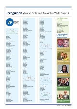 Recognition Volume Profit and Ten Active Wide Period 7
Aidan Reilly
Alison Howley
Amanda Loughery
Amy Watts
Andrew Jarrett & Emma Randall
Andrew Trower
Angela Stephens
Annie Dundas
Ben Lennard & Rebecca Rowley
Bob & Tina Sullivan
Brian & Heather Harper
Caitlin Duffy
Cath Cuddeford
Catherine Garner
Celine O Neill
Chantelle Moran
Clare Curtis & Mark Freeman
Daniel Moon
David Birrell
Deborah O Regan
Deborah Riley
Debra Mouatt
Derek Kilpatrick Scott
Diane Bexon
Diane Lawlor
Edwina Coyle
Ellie & Grant Fargher
Emma & Michael Morgan
Emmanuel & Marzennaba Baker
Evelyn Henderson
Gary Reeves & Charlotte Wilson
Gavin Jardine
Gemma Wilkie
Gordon McGill
Gregg Swanston
Hayley Grassick
Helen Minett
Helena Byrne
Hilda O Leary
Ian Morgan
Jade & Nikita Fallows
Joan Murphy
Joanna Rout
Julie Moser & Matthew Harris
Kellie Timmons
Kelly Green
Kelly Roberts
Kerry Fahy
Laura Fittes
Laura McAllister
Laura McKinlay
Layla Penfold
Lindsay Morgan
Lisa Packham
Lisa Strangwood
Lorraine & Van Holtom
Lorraine Kennedy
Ten Active Wide -
Period 7
Craig White
Claire & Peter Rea
Bob Webb
Stephen Smith & Dennis Chamberlain
Stuart & Robyn-Lee Heard
Dawn & Mike Gough
Peter & Jackie White
Karen & Neil Young
Peter & Myrna Wellock
Eileen French
First-time
qualifiers
in Period 7
10%
Volume Profit
Hannah King & Lewis Richards
Joanne Hendrick
Rachel & James Foulger
21%
Volume Profit
PERIOD 7, 2016 TEAMTALK 25
13%
Volume Profit 18%
Volume ProfitAbbi Milne
Amy Jones
Barbara Brown
Bernadette And Hannah O Connor
Breda Hickey
Brenda Nolan
Catriona Ward
Cosima Grindrod
Curtis Broadhead
Danny Beresford
Debbie & Neil Bunting
Di Jeffery
Donna Lipper
Eliot & Kim Kay
Jamie McInall
Janet Le Couilliard & Amy Alves
Julieanne Frame
Adrian & Bridget Millard
Ailsa Brown
Alan Burton
Angie Dunican
Anne Gilligan
Bernie Moloney
Claire Salmon
Edith & David Johnston
Emma Blake
Gail Carson
Jessica Hayes
Julie Doherty
Katie Johnston
Katrina Timothy
Kirstie Hunsley
Laila Wilson
Lorraine White
Marie McLoughlin
Mary Connolly
Miriam Yasmin-Ali
Richard & Maryangeli Harding
Sophie Pimm
Christopher Gibson-Nicholson
& Amanda Cartwright
Jessica Hewitt
Kathleen Kelly
Laura Woodhead
Sarah Colfer
Congratulations to
our Sales Plan
Movers in Period 7
Louise Kennewell
Lucy Smith
Lynda Crawford
Maggie Beatty
Maggie Christofi
Mark Richmond
Marnie Walsh
Mary Hunter
Mary Osullivan
Michael Pritchard
Michelle Ahrens & Adam Heslop
Michelle Waterhouse
Mohamed Benhenida
Natalie Littlefair
Nathan Comiskey
Nicky Hillier
Nimpha Jefffrey
Omaru Kamara
Patsy Maxwell
Paul Spicer & Emma Costello
Rachel Kellett
Rebecca Thomas
Robbie & Debbie Clarke
Samantha Martin
Sarah Beighton
Sarah Lillis
Sarah Paupe
Sarah Pearson
Sharon Obrien
Sharon Oriordan
Shauna Nolan
Shelley Thorburn
Sian Cassy
Sinead Gilmartin Sargent
Sophie Lewis
Stephanie Elson
Stephanie Scott
Susan Dunne
Susan Irons
Suzanne Manly
Tammy Dennis
Tara Smith
Theresa Halliday
Toni Sherriff
Tracey Mark
Tracey Stock
Tracy Young
Valerie Marshall
Karen Porter
Lorrraine Heath
Melanie Barford
Michael Mullen
Michael Naylor
Michelle Brady
Michelle Brown
Nancy Mkudu
Nicky Turner
Pamela Beatty
Pauline Osborne
Peter McArdle & Antoinette Fitzgerald
Rachael & Andy Odonnell
Roger Bertrand
Ruby Chitiyo
Sandra Tomlinson
Sarah Glenholmes
Sarajane Rounds
Sharon & Peter Grant
Trish Kinsella
Vicki Knight
15%
Volume Profit Belinda Wallace & Nigel Cannon
Gold Distributors
Lorraine Rice Hayde & Rory Hayde
Gold Distributors
Donna Rooney Benhenida
Gold Distributor
Louise Conlan & Anthony Higgins
Senior Distributors
Dara & Anthony McGarry
Senior Distributors
Dara McGarry
(pictured)
 