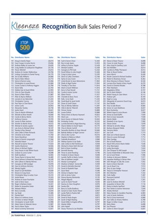 26 TEAMTALK PERIOD 7, 2016
0 500
TOP
THE
Recognition Bulk Sales Period 7
Doug & Sandra Roper	 26,014
Gary Cooper & Jackie Norris	 25,656
Andrew Ridley & Louise Lee	 25,635
Craig Skellern & Lesleyanne Fitzgibbon	 25,176
Trevor Mitchell	 25,072
Andrew & Carolyn Walkinshaw	 24,756
Lindsay Gonsalves & Daniel Young	 24,175
Ian & Sally Williams	 24,066
Paul & Helen Wilson	 23,714
Sylvia & Ramon Laing	 23,406
Christopher & Louise Brown	 23,084
Louise Conlan & Anthony Higgins	 22,799
Karen Kelly	 22,703
Debbie Gee & David White	 22,593
Chris & Clare Kinsella	 22,352
Karen & Peter Flitton	 21,987
Peter & Myrna Wellock	 21,673
Lorraine & Ian Balcombe	 21,242
Christopher Conroy	 21,242
Paul Tawn & Clare Bason	 21,214
James Curtis	 20,953
Alexandra Tuesley	 20,736
Jackie Hand	 20,641
Clare & Martin Whitelock	 20,083
Michele & Brian Hewitt	 19,940
Carole & Benny Morris	 19,725
Anthony Greeves	 19,725
Lauren & Peter Jackson	 19,663
Jennifer & Martin Amos	 19,572
Michael & Sandra Laydon	 18,852
Lee-Anne & Michael Gilroy	 18,147
Stanley & Roy Stewart	 18,049
Julie Collier & Peter Richards	 17,922
Christine & Jim Foster	 17,750
Karen Boardman	 17,565
Maria & Derrick Longwright	 17,266
Sakuntla Kalyan	 17,127
Marcell & Joanne Treanor	 17,023
Sandra Masterson	 16,926
Alison & Michael Ogden	 16,842
Tony Fasulo & Julie White-Fasulo	 16,819
Graham & Lorna Carter	 16,698
Keith Sandland	 16,592
Tracey Payne & Harvey Kent	 16,485
Steve Johnson & Rosemary Rowntree	 16,328
John Gilham & Wendy Nimmo	 16,141
Georgina & Will Goodger	 15,970
Dara & Anthony McGarry	 15,779
Wendy English	 15,717
Stuart & Gail McKibbin	 15,659
Sharon & Craig Davis	 15,472
Christopher Reay & Lesley Coan	 15,315
Jackie Bower	 15,243
Andrew & Susan Fountaine	 14,933
Jude & Steve Joyce	 14,630
Roger & Barbara Green	 14,441
Robert & Jacqueline Dolan	 14,380
Melanie Wilson	 13,676
Kerry Connelly	 13,444
Jay Singh	 13,385
Pamela Kent	 13,215
Rhian & E Anthony Jones	 13,215
Christine & Adrian Wright	 13,053
Christopher & Sarah Smith	 12,998
Adam Swire & Deborah Heron	 12,987
Paul & Alison Taylor	 12,789
Marie & Jeremy Simmonds	 12,651
101
102
103
104
105
106
107
108
109
110
111
112
113
114
115
116
117
118
119
120
121
122
123
124
125
126
127
128
129
130
131
132
133
134
135
136
137
138
139
140
141
142
143
144
145
146
147
148
149
150
151
152
153
154
155
156
157
158
159
160
161
162
163
164
165
166
167
No.	Distributor Name	 Sales
Gail & Darren Drew	 12,464
Ron & Judy Speirs	 12,453
Jeffrey & Frances Topple	 12,428
Michael Godwin	 12,428
Georgina & Phil Gale	 12,426
David Wilson & Julie Knight	 12,406
Craig & Linda Lomas	 12,293
Steve & Cathy Chambers	 12,166
Sylvia & Gary Green	 12,113
Linda Brooks & Jason Belverstone	 11,963
Sheila & Nigel Fowler	 11,943
Timothy & Tina Pace	 11,816
Mark & Sarah Wildman	 11,816
Kerry & Paul Stonall	 11,721
Carole & James Sunter	 11,532
Eileen French	 11,421
Chantele & Barry Travis	 11,401
Kelly & Ian Nash	 11,242
David Byatt & Janet Smith	 11,237
Diane & Geoff Owen	 11,147
Tony & Wendy Vallerine	 11,097
Vikki & Bernie Titterrell	 10,999
Omran Zaman	 10,889
Louise Puttick	 10,888
Teresa Divers & Bryony Hayward	 10,823
Mark Law	 10,772
Kevin Davies & Deborah Parker	 10,563
Kimberley Sunter	 10,333
Lucinda Bennett & Nigel Manning	 10,262
Sharon Bullock & David Taylor	 10,175
Clive & Nicola Cantrill	 10,101
Samantha Rushton & Dean Worrall	 10,060
Belinda Wallace & Nigel Cannon	 10,021
Clive & Bev Currier	 10,016
Stephen & Rebecca Gilbert	 9,993
Gabrielle Broadstock	 9,989
Melissa Squires & Ian Slade	 9,944
Julie Cotton & Neil Tomkinson	 9,938
Michael & Diane Ruth McCaul	 9,859
Bob & Diane Goulding	 9,825
Kenneth Rooney	 9,815
Trevor & Janet Rawding	 9,796
Frederick & Karen Mason	 9,658
Lynette Taaffe & Marty Carton	 9,582
Alex & Kathleen Langler	 9,503
Martyn Cunningham	 9,463
Marlene & Robert Somerville	 9,459
Daniel & Michelle Marshall	 9,451
David & Elizabeth Pope	 9,440
Joyce Reed	 9,396
Denise & Stephen Neal	 9,378
John & Jenny Caton	 9,338
Donna Rooney Benhenida	 9,135
Abigail Allgood	 9,083
Lynne & David Trowell	 9,030
Seamus & Clare Houghton	 8,976
Sandra Ellis	 8,949
Barry & Cecilia Bradbury	 8,912
Gerard & Claire Tucker-Mawr	 8,907
Lynda Platts & Pauline Bell	 8,901
Richard Scott	 8,872
David & Paula Arapes	 8,872
Sarah & Nigel Masling	 8,815
David Miller & Angela Jeffries	 8,797
Alastair Miller	 8,797
John Halsall	 8,746
Stacey Thomas & Lee Maddox	 8,746
168
169
170
171
172
173
174
175
176
177
178
179
180
181
182
183
184
185
186
187
188
189
190
191
192
193
194
195
196
197
198
199
200
201
202
203
204
205
206
207
208
209
210
211
212
213
214
215
216
217
218
219
220
221
222
223
224
225
226
227
228
229
230
231
232
233
234
No.	Distributor Name	 Sales
Maria & Shane Treanor	 8,698
Conor & Linda Treanor	 8,698
Alice Lloyd & Geoffrey Lock	 8,677
Dot McKillen	 8,614
Caroline & Philip Thompson	 8,512
Peter & Sheryl Dutton	 8,468
Jason Morris	 8,428
Nicole Cawood & Richard Swallow	 8,391
Robert & Rosemary Annan	 8,362
Brian Mooney & Sharon Treanor	 8,326
Lorraine Rice Hayde & Rory Hayde	 8,270
David & Christine Rhodes	 8,188
Peter Neesham	 8,181
Magdalena White	 8,157
Keri & Mark Watters	 8,146
Robert Young & Clare Mears	 8,112
Andrae Lyth	 8,104
Nigel Le Long	 8,078
Margarida & Lawrence David Gray	 8,074
Paul Meikle	 8,071
Tony & Julie Brown	 8,065
Simon & Carol Matthews	 8,027
Bryn Dunkerley	 8,027
Robert Hope & Lorna Brown	 7,958
Emma & David Kyffin	 7,929
Nick & Grace Sassanelli	 7,928
Martin Webb	 7,928
Elizabeth & Ian Hyams	 7,900
Steven Divito	 7,878
Michael & Jennifer Allsop	 7,847
Barbara Margaret Webb	 7,837
Veronica Nixon	 7,813
Joe Croll	 7,773
Kate Lee & Nicola Spence	 7,750
Steve & Louise McGough	 7,712
Peter Savidge	 7,712
Rie & David Pearson	 7,712
Stuart Hill & Anne-Marie Halder	 7,636
Amy Warrington	 7,636
Lesley Burroughs	 7,634
Zoe Climpson & Will Joseph	 7,626
Gunta Freidenfelde & Alexander Deas	 7,619
Ian & Carol Parker	 7,596
Andrew & Kerryann Webber	 7,577
Jaqueline Mullings & Steven Mee	 7,553
John Morgan & Gilly Mc Crone	 7,552
Karen & Kevin Marriott	 7,532
Lisa & Stuart Cox	 7,512
Terry & Jane Hodge	 7,414
Tanya & Christopher Howson	 7,387
Kim Atherton	 7,332
Colin Sadler	 7,287
Raymond Satchell	 7,272
Ivan Darch	 7,201
Janet & Andrew Mitchell	 7,147
Jacqueline & Steven Ellis	 7,116
Elaine & Martin Spafford	 7,082
Paul Tonkin & Joanne Heeraman	 7,044
Amelia McHard	 7,007
Mary Hession & Geraldine Twamley	 6,983
Luke & Sarah Hailstone	 6,938
Paul & Gosia Hammond	 6,868
Jean Sidhu & Antony Watkins	 6,789
Roger & Gillian Coupe	 6,753
Kerry Edees	 6,698
Sue Phoenix	 6,685
Justine & Steve Giergiel	 6,601
235
236
237
238
239
240
241
242
243
244
245
246
247
248
249
250
251
252
253
254
255
256
257
258
259
260
261
262
263
264
265
266
267
268
269
270
271
272
273
274
275
276
277
278
279
280
281
282
283
284
285
286
287
288
289
290
291
292
293
294
295
296
297
298
299
300
301
No.	Distributor Name	 Sales
 
