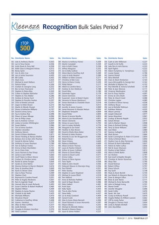 PERIOD 7, 2016 TEAMTALK 27
0 500
TOP
THE
Julie & Anthony Martin	 6,563
Lyn & Tony Davies	 6,546
Justin Rowe & Tracy Bell	 6,538
Keith Glass & Margaret Holvec	 6,513
Becky Spink	 6,510
Ann & John Coe	 6,458
Iain & Jackie Swanston	 6,455
Bill Caddy	 6,442
Mark Irons	 6,425
Michael & Janet Wallace	 6,417
Patricia Fisher	 6,356
Graham & Georgina Long	 6,322
Bev & Dave Townsend	 6,315
Stephen & Elaine Blay	 6,305
Coleen & Stephen Batchelor	 6,291
Stephen & Tina Walker	 6,286
Andrew & Denise Hunt	 6,273
Stephen & Dorothy Hanlon	 6,257
Clive & Pamela Lennard	 6,231
Jasper & Helen Brawn	 6,213
Martin & Wendy Stryzyk	 6,157
Shane & Katharine Williams	 6,157
David & Jenny Gerry	 6,155
Fay & Andrew Roe	 6,098
Shaun & Susan Allsopp	 6,096
Ann & Philip Linsey	 6,039
Jane & Andrew Connor	 6,037
Lesley & Gordon Whittington	 6,009
Susan Walton	 5,986
Tim & Emma Sandom	 5,962
Stephen Llewellyn	 5,894
Anthony Mervin	 5,887
Derek & Elaine Matthews	 5,871
Steven Harding & Narissa Mather	 5,838
Barbara Ann & Alan John Peachey	 5,813
Harold & Minnie Fulton	 5,798
Anthony & Susan Peacham	 5,789
Tom & Kathryn Forbes	 5,751
Emma & Mark MacKelden	 5,722
Jim & Claire Dale	 5,688
Laura Harrison & Paul Sharp	 5,670
James & Jane White	 5,660
Geoff Taylor & Alison Moore	 5,652
Graham & Christine James	 5,648
Rachel & James Foulger	 5,644
Sandra & Chris Nelms	 5,637
Monica Dolman & Marcin Wadycki	 5,616
Stacy & Jonathan Beck	 5,600
Karen & Steven Glew	 5,599
Glyn & Rose Thomas	 5,599
Stephen Clark	 5,559
Raymond & Caroline Powell	 5,551
Peter & Angela Abrahams	 5,507
Ram & Joginder Singh	 5,499
Hannah King & Lewis Richards	 5,493
Susan Coleman & Robert Holdford	 5,465
Stephen Wilson	 5,459
Stephen & James Peyton	 5,432
Chaitali & Ajit Nath	 5,425
Michaela Williams	 5,410
Shoukran Sharaf	 5,408
Catherine & Geoffrey White	 5,408
Joanne Hendrick	 5,377
Jillian & Peter Griffiths	 5,377
Joelle Nicholls	 5,374
Douglas & Kirsteen Hamilton	 5,370
Helen Lambert	 5,361
302
303
304
305
306
307
308
309
310
311
312
313
314
315
316
317
318
319
320
321
322
323
324
325
326
327
328
329
330
331
332
333
334
335
336
337
338
339
340
341
342
343
344
345
346
347
348
349
350
351
352
353
354
355
356
357
358
359
360
361
362
363
364
365
366
367
368
No.	Distributor Name	 Sales
Marion & Anthony Homer	 5,359
Martin Campbell	 5,339
John & Kath Clease	 5,338
Jeffrey Margrave	 5,332
Jon & Kelly Gulliver	 5,316
Alison Beal & Geoffrey Ault	 5,289
Luisa & Andy Newton	 5,288
William & Helen Greaves	 5,271
Christina & Rob Cann	 5,254
Henry & Diana Crosby	 5,245
Philip Palmer	 5,217
Albert & Caroline Berry	 5,210
Andrew & Ann Meldrum	 5,188
David Wise	 5,180
Satwinder Sagoo	 5,179
Darren Simmons	 5,102
Suzannah Jones & Robert Haylor	 5,096
Veronica & Steven Martinucci	 5,043
Simon Kermode & Charlotte Isham	 5,018
Paul Hanlon	 5,012
Jennifer & James Cousins	 4,969
James Brammer & Alasdair Nelson	 4,954
Stephanie Tompsett	 4,859
David Potter	 4,859
Nicola & Jerome Neville	 4,853
Maria & Lee Kowalkowski	 4,851
Steven Clements	 4,840
Denys & Laura Harris	 4,793
John & Lesley McNally	 4,776
Margaret & Ian Foster	 4,766
Heather & Alan Brown	 4,766
David & Sheila Moss-Baker	 4,712
Richard & Helen Peuleve	 4,706
Amanda & Leo Ten Bruggencate	 4,692
Robert Falcus	 4,678
Steve Vickery	 4,669
Rebecca Matthews	 4,669
Alison & Kevin Thomas	 4,665
Laura & Pauline Cleland	 4,636
Arthur & Susan Cuthbert	 4,629
Sharon & David Allsop	 4,593
Joanne & Stuart Lamb	 4,571
Emma Colley	 4,571
Sharon & Steve Agnew	 4,571
Tavis Taylor	 4,558
Adele & John Hewitt	 4,556
Deborah Weaver & Sherralyn King	 4,556
Paul Flintoft	 4,551
Peter Stanley	 4,536
Stephen & Laine Shepherd	 4,533
Michael & Louise Elliott	 4,518
Terri Milford	 4,515
Anna & Nicholas Padfield	 4,493
Janet & Roger Bowen	 4,486
Peter Gallant	 4,481
Punit Vyas	 4,479
Kelly Taylor	 4,453
Tina & John Porter	 4,452
Steve Kelly	 4,427
Liz & Andy Gowland	 4,404
Gerard Coste	 4,381
Alan & Anne-Marie Bennett	 4,306
Stuart Richards & Susan Munandu	 4,287
Maura Oleary	 4,252
Michael & Michelle Walker	 4,240
Ronald & Sheena Sharp	 4,227
Joyce & James Holden	 4,227
369
370
371
372
373
374
375
376
377
378
379
380
381
382
383
384
385
386
387
388
389
390
391
392
393
394
395
396
397
398
399
400
401
402
403
404
405
406
407
408
409
410
411
412
413
414
415
416
417
418
419
420
421
422
423
424
425
426
427
428
429
430
431
432
433
434
435
No.	Distributor Name	 Sales
Cath & John Wilkinson	 4,227
Gareth & Gil Duffy	 4,223
Jade Pere & John Barnes	 4,223
April Pigdon	 4,222
Adam Humphrey & Humphreys	 4,222
Louise Harper	 4,196
Joanne Powell	 4,183
Nina Mitchell	 4,172
Clare & Mark Pemberton	 4,164
Laura McLoughlin & George Kerr	 4,162
Michelle & Stephen Fox	 4,152
Paul Melville & Victoria Schofield	 4,138
Peter & Jean Monroe	 4,111
Vivienne Washington	 4,109
Kurt & Tracy Hansen	 4,097
Emma & Chris Shafe	 4,094
Peter & Cheryl Creed	 4,088
Christine Lappin	 4,085
Caroline & Simon Harvey	 4,038
Anthony Rouse	 4,029
Lee & Michelle Pattinson	 4,025
Kathleen Watson	 4,025
Alison Lammas	 4,008
Joseph Odonnell	 3,977
James Moynihan	 3,961
Lindsay & Beverly Kepple	 3,932
Sohail Ahmed	 3,911
Julie & Martyn Mason	 3,908
Daisy & Richard Fickling	 3,903
Terry & Diane Williams	 3,887
Jean Blake	 3,880
Seamus Gallagher	 3,878
Mark Brown	 3,866
Sarah Cunningham & Adam O Connor	 3,854
Verity & Richard Bloor	 3,850
Pauline Cave & Alan Parmenter	 3,846
Richard & Ranti Fallowfield	 3,837
Patrick & Helen Loftus	 3,836
Neil & Susan MacLean	 3,822
Pauline & Neil Pallant	 3,812
Alana & Keith Banks	 3,808
Ian Hickton	 3,797
Karl-Josef & Brigitte Mergler	 3,794
Christine & Steven Stoneman	 3,793
Aloys Tata	 3,790
David Notman	 3,765
Robert Clifton	 3,757
Diana Schuch	 3,741
Fay Savill	 3,738
Paula & Kevin Beckitt	 3,735
Lee Roberts & Maryann Barros	 3,722
Dave & Margot Gillon	 3,715
Brian & Jane Mansi	 3,711
Michael & Anne Barnaville	 3,706
John & Shelagh Irving	 3,701
Steven Smith	 3,701
Jennifer Meagher	 3,696
Sarah Colfer	 3,676
Sarah Mc Gee 	 3,675
Cicely & Anthony Powell	 3,670
Angela Wallace & William Lawson	 3,662
Cliff & Linda Parker	 3,660
Douglas & Theresa Hack	 3,654
Linda & Natalie McNeill	 3,653
John MacMillan	 3,650
436
437
438
439
440
441
442
443
444
445
446
447
448
449
450
451
452
453
454
455
456
457
458
459
460
461
462
463
464
465
466
467
468
469
470
471
472
473
474
475
476
477
478
479
480
481
482
483
484
485
486
487
488
489
490
491
492
493
494
495
496
497
498
499
500
No.	Distributor Name	 Sales
Recognition Bulk Sales Period 7
 