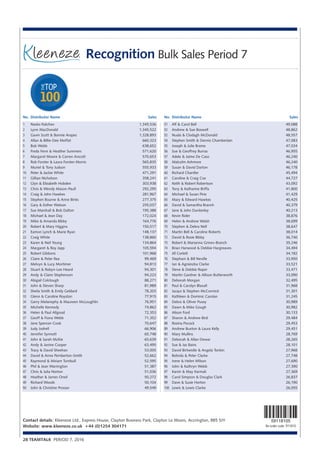 28 TEAMTALK PERIOD 7, 2016
Contact details: Kleeneze Ltd., Express House, Clayton Business Park, Clayton Le Moors, Accrington, BB5 5JY
Website: www.kleeneze.co.uk +44 (0)1254 304171 Re-order code: 911810
59118105
Nasko Ratchev	 1,345,536
Lynn MacDonald	 1,345,522
Gavin Scott & Bonnie Arapes	 1,328,893
Allan & Billie-Dee Moffat	 660,323
Bob Webb	 638,652
Freda Fenn & Heather Summers	 571,620
Margaret Moore & Carren Arscott	 570,653
Rob Forster & Laura Forster-Morris	 565,835
Muriel & Tony Judson	 555,933
Peter & Jackie White	 471,291
Gillian Nicholson	 358,241
Glyn & Elizabeth Hobden	 303,938
Chris & Wendy Mason-Paull	 292,295
Craig & John Hawkes	 281,967
Stephen Bourne & Anne Binks	 277,375
Gary & Esther Watson	 255,037
Sue Marshall & Bob Dalton	 195,388
Michael & Jean Day	 172,024
Mike & Amanda Bibby	 164,776
Robert & Mary Higgins	 150,517
Eamon Lynch & Marie Ryan	 148,137
Craig White	 138,860
Karen & Neil Young	 134,864
Margaret & Roy Japp	 105,594
Robert Gibbons	 101,968
Claire & Peter Rea	 99,469
Melvyn & Lucy Mortimer	 94,813
Stuart & Robyn-Lee Heard	 94,301
Andy & Claire Stephenson	 94,223
Abigail Colclough	 88,271
John & Steven Sharp	 81,989
Sheila Smith & Emily Geldard	 78,203
Glenn & Caroline Royston	 77,915
Gerry Melanephy & Maureen McLoughlin	 76,951
Michelle Kennedy	 74,862
Helen & Paul Allgood	 72,353
Geoff & Fiona Webb	 71,352
Jane Spencer-Cook	 70,647
Judy Jodrell	 66,906
Jennifer Synnott	 65,748
John & Sarah McKie	 65,639
Andy & Janine Cooper	 63,495
Tracy & David Sheehan	 53,005
David & Anne Pemberton-Smith	 52,662
Raymond & Miriam Turnbull	 52,595
Phil & Jean Warrington	 51,387
Chris & Julia Norton	 51,036
Heather & James Oneil	 50,272
Richard Woods	 50,104
John & Christine Prosser	 49,549
1
2
3
4
5
6
7
8
9
10
11
12
13
14
15
16
17
18
19
20
21
22
23
24
25
26
27
28
29
30
31
32
33
34
35
36
37
38
39
40
41
42
43
44
45
46
47
48
49
50
Alf & Carol Bell	 49,088
Andrew & Sue Boswell	 48,862
Nuala & Clodagh McDonald	 48,557
Stephen Smith & Dennis Chamberlain	 47,083
Joseph & Julie Brame	 47,034
Sue & Geoffrey Burras	 46,955
Adele & Jaime De Caso	 46,240
Malcolm Ashmore	 46,240
Susan & David Darton	 46,178
Richard Chantler	 45,494
Caroline & Craig Cox	 44,727
Keith & Robert Robertson	 43,092
Tony & Katharine Briffa	 41,800
Michael & Susan Pirie	 41,429
Mary & Edward Hawkes	 40,425
David & Samantha Branch	 40,379
Jane & John Dunkerley	 40,213
Kevin Rider	 38,876
Helen & Andrew Walsh	 38,699
Stephen & Debra Nell	 38,647
Martin Bell & Caroline Roberts	 38,014
David & Rosie Bibby	 36,740
Robert & Marianna Grinev-Branch	 35,246
Brian Harwood & Debbie Hargreaves	 34,494
Jill Corlett	 34,182
Stephani & Bill Neville	 33,950
Ian & Agnieszka Clarke	 33,521
Steve & Debbie Roper	 33,471
Martin Gardner & Allison Butterworth	 33,090
Deborah Morgan	 32,495
Paul & Carolyn Blaxall	 31,968
Jacqui & Stephen McCormick	 31,301
Kathleen & Dominic Carolan	 31,245
Debra & Oliver Pusey	 30,989
Dawn & Mike Gough	 30,982
Alison Ford	 30,133
Sharon & Andrew Bird	 29,484
Rosina Pocock	 29,453
Andrew Buxton & Laura Kelly	 29,451
Mary Mullins	 28,769
Deborah & Allan Dewar	 28,265
Sue & Jas Bains	 28,101
David Birtwistle & Angela Tonkin	 27,968
Belinda & Peter Clarke	 27,748
Irene & Helen Wilson	 27,690
John & Kathryn Webb	 27,390
Karim & May Karmali	 27,369
Carol Simpson & Douglas Clark	 26,837
Dave & Susie Horton	 26,190
Lewis & Lewis Clarke	 26,055
51
52
52
54
55
56
57
58
59
60
61
62
63
64
65
66
67
68
69
70
71
72
73
74
75
76
77
78
79
80
81
82
83
84
85
86
87
88
89
90
91
92
93
94
95
96
97
98
99
100
100
TOP
THE
500
TOP
THE
Recognition Bulk Sales Period 7
No.	Distributor Name	 Sales No.	Distributor Name	 Sales
 