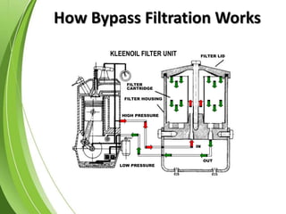 How Bypass Filtration Works
LOW PRESSURE
OUT
IN
HIGH PRESSURE
FILTER HOUSING
FILTER
CARTRIDGE
FILTER LID
KLEENOIL FILTER UNIT
 