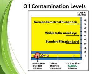 Oil Contamination Levels
 