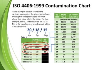 ISO
CODE
MORE
THAN
UP TO AND
INCLUDING
( Particles per ml of oil )
24 80,000 160,000
23 40,000 80,000
22 20,000 40,000
21 10,000 20,000
20 5,000 10,000
19 2,500 5,000
18 1,300 2,500
17 640 1,300
16 320 640
15 160 320
14 80 160
13 40 80
12 20 40
11 10 20
10 5 10
9 2.5 5
8 1.3 2.5
ISO 4406:1999 Contamination Chart
Table 1
PARTICLES/
ML
ISO
CODE
> 4 microns 9721 20
> 6 microns 1554 18
> 10 microns 558
> 14 microns 189 15
> 21 microns 12
> 35 microns 5
> 70 microns 0
> 100 microns 0
In this example, you can see how the
particles measured at the given micron levels
are assigned the specific code based on
where that value falls in the table. For this
example, the ISO code would be 20/18/15.
This is the cleanliness of brand new oil which
is not very clean!
20 / 18 / 15
4µ 6µ 14µ
 