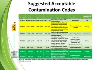 Suggested Acceptable
Contamination Codes
ISO CODE > 4 microns > 6 microns > 14 microns Type of System Typical Components
Importance of Oil
Cleanliness for
the Application
23/21/17 40,000 - 80,000 10,000 - 20,000 640 - 1,300
Low pressure systems with
large clearances
Ram pumps Low
20/18/15 5,000 - 10,000 1,300 - 2,500 160 - 320
Typical cleanliness of new oil
(hydraulic or engine) straight
from the manufacturer.
Low pressure heavy industrial
systems or applications where
long-life is not critical
Flow control valves,
Cylinders
Average
19/17/14 2,500 - 5,000 640 - 1,300 80 - 160
General machinery and mobile
systems. Medium pressure,
medium capacity
Gear pumps/motors Important
18/16/13 1,300 - 2,500 320 - 640 40 - 80
World Wide Fuel Charter
cleanliness standard for diesel
fuel delivered from the filling
station nozzle. High quality
reliable systems. General
machine requirements
Injector valve
and high pressure
pumps/motors;
Directional and
pressure control valves
Critical
17/15/12 640 - 1,300 160 - 320 20 - 40
Highly sophisticated systems
and hydrostatic transmissions
Proportional valves Critical
16/14/11 320 - 640 80 - 160 10 - 20
Performance servo and high
Pressure long-life systems e.g.
Aircraft machine tools, etc.
Industrial servovalves Critical
15/13/09 160 - 320 40 - 80 2.5 - 5
Silt sensitive control system
with very high reliability
Laboratory or aerospace
High performance
servovalves
Super critical
NOTE: The three figures of the ISO code numbers represent ISO level contamination grades for particles of >4μm(c), >6μm(c) and
>14μm(c) respectively.
 