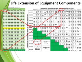 Life Extension of Equipment Components
Component Life Extension AFTER Kleenoil - New Cleanliness Level (ISO CODE)
22/20/17 21/19/16 20/18/15 19/17/14 18/16/13 17/15/12 16/14/11 15/13/10 14/12/9 13/11/8 12/10/7
Component
Life
Extension
BEFORE
Kleenoil
-
Old
Cleanliness
Level
(ISO
CODE)
28/26/23
5 3 7 3.5 9 4 >10 5 >10 6 >10 7.5 >10 9 >10 >10 >10 >10 >10 >10 >10 >10
4 2.5 4.5 3 6 3.5 6.5 4 7.5 5 8.5 6.5 10 7 >10 9 >10 10 >10 >10 >10 >10
27/25/22
4 2.5 5 3 7 3.5 9 4 >10 5 >10 6 >10 7 >10 9 >10 >10 >10 >10 >10 >10
3 2 3.5 2.5 4.5 3 5 3.5 6.5 4 8 5 9 6 10 7.5 >10 9 >10 >10 >10 >10
26/24/21
3 2 4 2.5 6 3 7 4 9 5 >10 6 >10 7 >10 9 >10 10 >10 >10 >10 >10
2.5 1.5 3 2 4 2.5 5 3 6.5 4 7.5 5 9 6 10 7.5 >10 8 >10 10 >10 >10
25/23/20
2 1.5 3 2 4 2.5 5 3 7 3.5 9 4 >10 5 >10 6 >10 8 >10 9 >10 >10
1.7 1.3 2.3 1.5 3 2 3.7 2.5 5 3 6 3.5 7 4 8 5 10 6.5 >10 8.5 >10 10
24/22/19
1.6 1.3 2 1.6 3 2 4 2.5 5 3 7 3.5 8 4 >10 5 >10 6 >10 7 >10 >10
1.4 1.1 1.8 1.3 2.3 1.7 3 2 3.5 2.5 4.5 3 5.5 3.5 7 4 8 5 10 5.5 >10 8.5
23/21/18
1.3 1.2 1.5 1.5 2 1.7 3 2 4 2.5 5 3 7 3.5 9 4 >10 5 >10 7 >10 >10
1.2 1.1 1.5 1.3 1.8 1.4 2.2 1.6 3 2 3.5 2.5 4.5 3 5 3.5 7 4 9 5.5 10 8
22/20/17
1.3 1.2 1.6 1.5 2 1.7 3 2 4 2.5 5 3 7 4 9 4 >10 7 >10 9
1.2 1.05 1.5 1.3 1.8 1.4 2.3 1.7 3 2 3.5 2.5 5 3 5 3.5 8 5.5 10 7
21/19/16
1.3 1.2 1.6 1.5 2 1.7 3 2 4 2.5 5 3 7 4 9 6 >10 8
1.2 1.1 1.5 1.3 1.8 1.5 2.2 1.7 3 2 3.5 2.5 5 3 7 4.5 9 6
20/18/15
1.3 1.2 1.6 1.5 2 1.7 3 2 4 2.5 5 3 7 4.5 >10 6
1.2 1.1 1.5 1.3 1.8 1.5 2.3 1.7 3 2 3.5 2.5 5.5 3.7 8 5
19/17/14
1.3 1.2 1.6 1.5 2 1.7 3 2 4 2.5 6 3 8 5
1.2 1.1 1.5 1.3 1.8 1.5 2.3 1.7 3 2 4 2.5 6 3.5
18/16/13
Hydraulics and
Diesel Engines
Rolling Element
Bearings
1.3 1.2 1.6 1.5 2 1.7 3 2 4 3.5 6 4
1.2 1.1 1.5 1.3 1.8 1.5 2.3 1.7 3.7 3 4.5 3.5
17/15/12
1.3 1.2 1.6 1.5 2 1.7 3 2 4 2.5
1.2 1.1 1.5 1.3 1.8 1.5 2.3 1.8 3 2.2
16/14/11 Journal Bearings
and Turbo
Machinery
Gear Boxes and
Other
1.3 1.3 1.6 1.5 2 1.8 3 2
1.3 1.2 1.5 1.4 1.9 1.5 2.3 1.8
15/13/10
1.4 1.2 1.8 1.5 2.5 1.8
1.2 1.1 1.6 1.3 2 1.6
ISO 4406:1999 Particle Counts
ISO CODE > 4 microns > 6 microns > 14 microns
23 / 21 / 18 40000 - 80000 10000 - 20000 1300 - 2500
23 / 21 / 17 40000 - 80000 10000 - 20000 640 - 1300
23 / 21 / 16 40000 - 80000 10000 - 20000 320 - 640
23 / 21 / 15 40000 - 80000 10000 - 20000 160 - 320
22 / 20 / 17 20000 - 40000 5000 - 10000 640 - 1300
22 / 20 / 16 20000 - 40000 5000 - 10000 320 - 640
22 / 20 / 15 20000 - 40000 5000 - 10000 160 - 320
22 / 20 / 14 20000 - 40000 5000 - 10000 80 - 160
21 / 19 / 16 10000 - 20000 2500 - 5000 320 - 640
21 / 19 / 15 10000 - 20000 2500 - 5000 160 - 320
21 / 19 / 14 10000 - 20000 2500 - 5000 80 - 160
21 / 19 / 13 10000 - 20000 2500 - 5000 40 - 80
20 / 18 / 15 5000 - 10000 1300 - 2500 160 - 320
20 / 18 / 14 5000 - 10000 1300 - 2500 80 - 160
20 / 18 / 13 5000 - 10000 1300 - 2500 40 - 80
20 / 18 / 12 5000 - 10000 1300 - 2500 20 - 40
19 / 17 / 14 2500 - 5000 640 - 1300 80 - 160
19 / 17 / 13 2500 - 5000 640 - 1300 40 - 80
19 / 17 / 12 2500 - 5000 640 - 1300 20 - 40
19 / 17 / 11 2500 - 5000 640 - 1300 10 - 20
18 / 16 / 13 1300 - 2500 320 - 640 40 - 80
18 / 16 / 12 1300 - 2500 320 - 640 20 - 40
18 / 16 / 11 1300 - 2500 320 - 640 10 - 20
18 / 16 / 10 1300 - 2500 320 - 640 5 - 10
17 / 15 / 12 640 - 1300 160 - 320 20 - 40
17 / 15 / 11 640 - 1300 160 - 320 10 - 20
17 / 15 / 10 640 - 1300 160 - 320 5 - 10
16 / 14 / 11 320 - 640 80 - 160 10 - 20
 