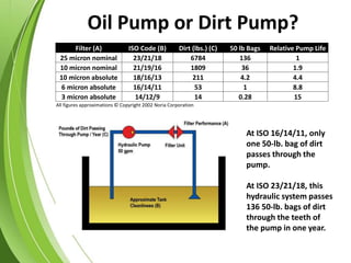 At ISO 16/14/11, only
one 50-lb. bag of dirt
passes through the
pump.
At ISO 23/21/18, this
hydraulic system passes
136 50-lb. bags of dirt
through the teeth of
the pump in one year.
Oil Pump or Dirt Pump?
Filter (A) ISO Code (B) Dirt (lbs.) (C) 50 lb Bags Relative Pump Life
25 micron nominal 23/21/18 6784 136 1
10 micron nominal 21/19/16 1809 36 1.9
10 micron absolute 18/16/13 211 4.2 4.4
6 micron absolute 16/14/11 53 1 8.8
3 micron absolute 14/12/9 14 0.28 15
All figures approximations © Copyright 2002 Noria Corporation
 