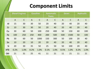 Component Limits
Diesel Engines Gasoline Automatic
Trans.
Gears Hydraulic
A C A C A C A C A C
Al 15 30 30 50 20 40 20 40 20 40
Cr 10 30 30 50 20 40 20 40 20 40
Cu 30 60 50 100 250 400 50 150 60 100
Fe 100 250 250 400 200 500 500 1500 50 100
Pb 30 60 50 1000 150 300 50 100 20 40
Sn 10 20 10 20 20 40 20 40 20 40
Si 20 30 35 50 25 50 50 100 20 40
H20 0.2% 1.0% 0.2% 1.0% 0.1% 1.0% 0.5% 1.0% 0.2% 1.0%
OXI 21 31 25 41 11 21 11 21 11 21
 