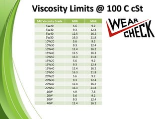 Viscosity Limits @ 100 C cSt
SAE Viscosity Grade MIN MAX
5W20 5.6 9.2
5W30 9.3 12.4
5W40 12.5 16.2
5W50 16.3 21.8
10W20 5.6 9.2
10W30 9.3 12.4
10W40 12.4 16.2
15W40 12.5 16.3
10W50 16.3 21.8
15W20 5.6 9.2
15W30 9.3 12.4
15W40 12.4 16.2
15W50 16.3 21.8
20W20 5.6 9.2
20W30 9.3 12.4
20W40 12.4 16.2
20W50 16.3 21.8
10W 4.9 7.6
20W 5.6 9.2
30W 9.3 12.4
40W 12.4 16.2
 