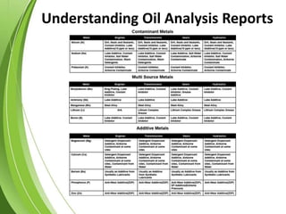 Understanding Oil Analysis Reports
 